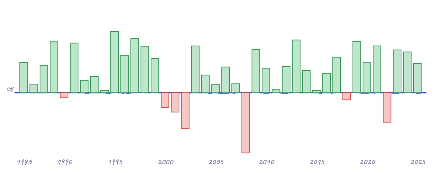 Retorno anual del S&P 500 1986–2025