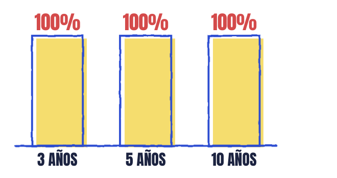 Tres barras al 100% a 3, 5 y 10 años