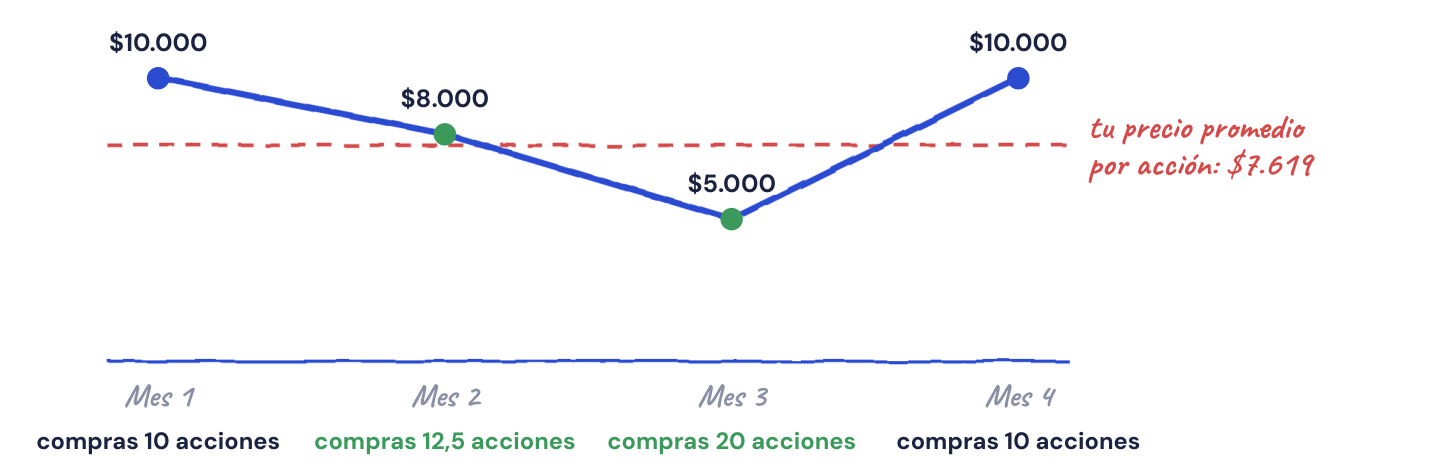 Ejemplo DCA: precio promedio $7.619