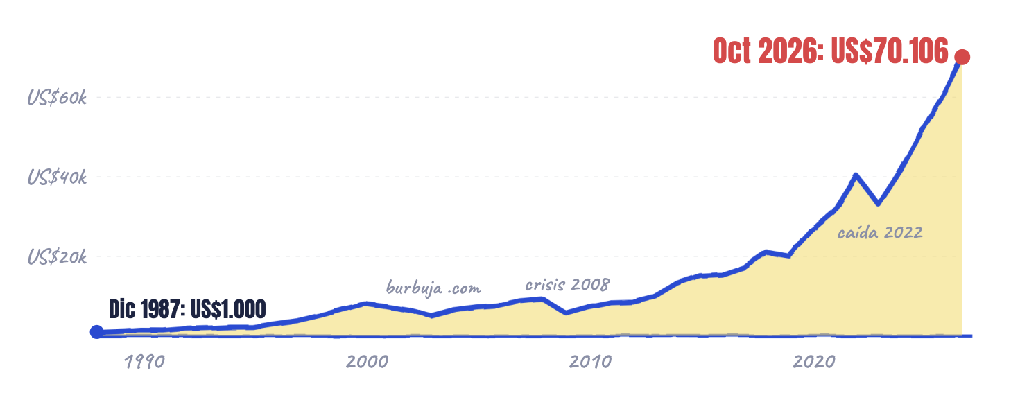 Línea histórica del S&P 500