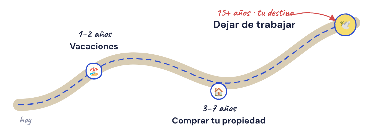 Camino con tres metas y sus plazos