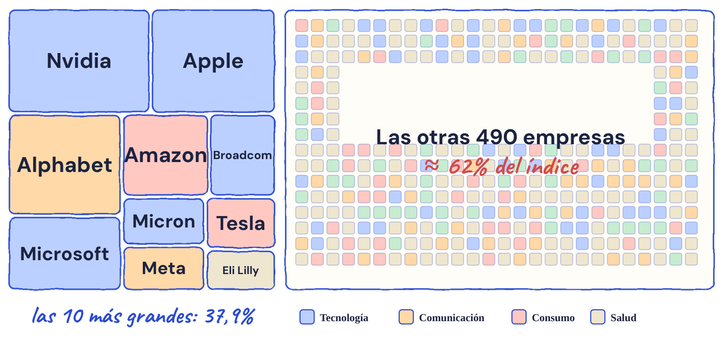 Treemap del S&P 500